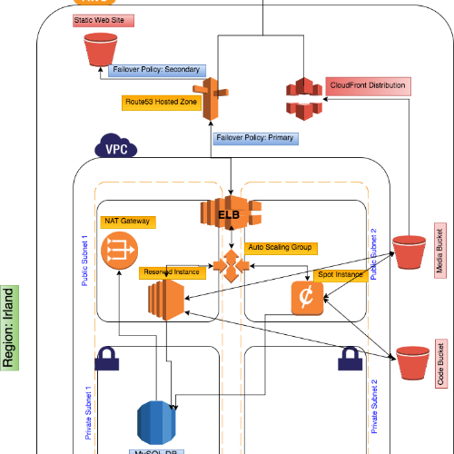 Website architecture on AWS