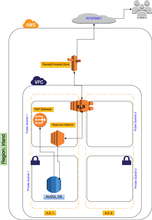 Architecture setup - Step 1