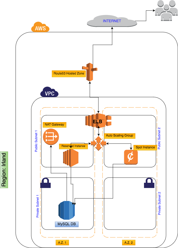 Architecture setup - Step 2
