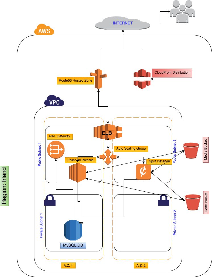 Architecture setup - Step 3