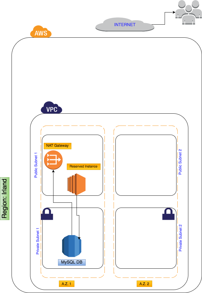 VPC Setup