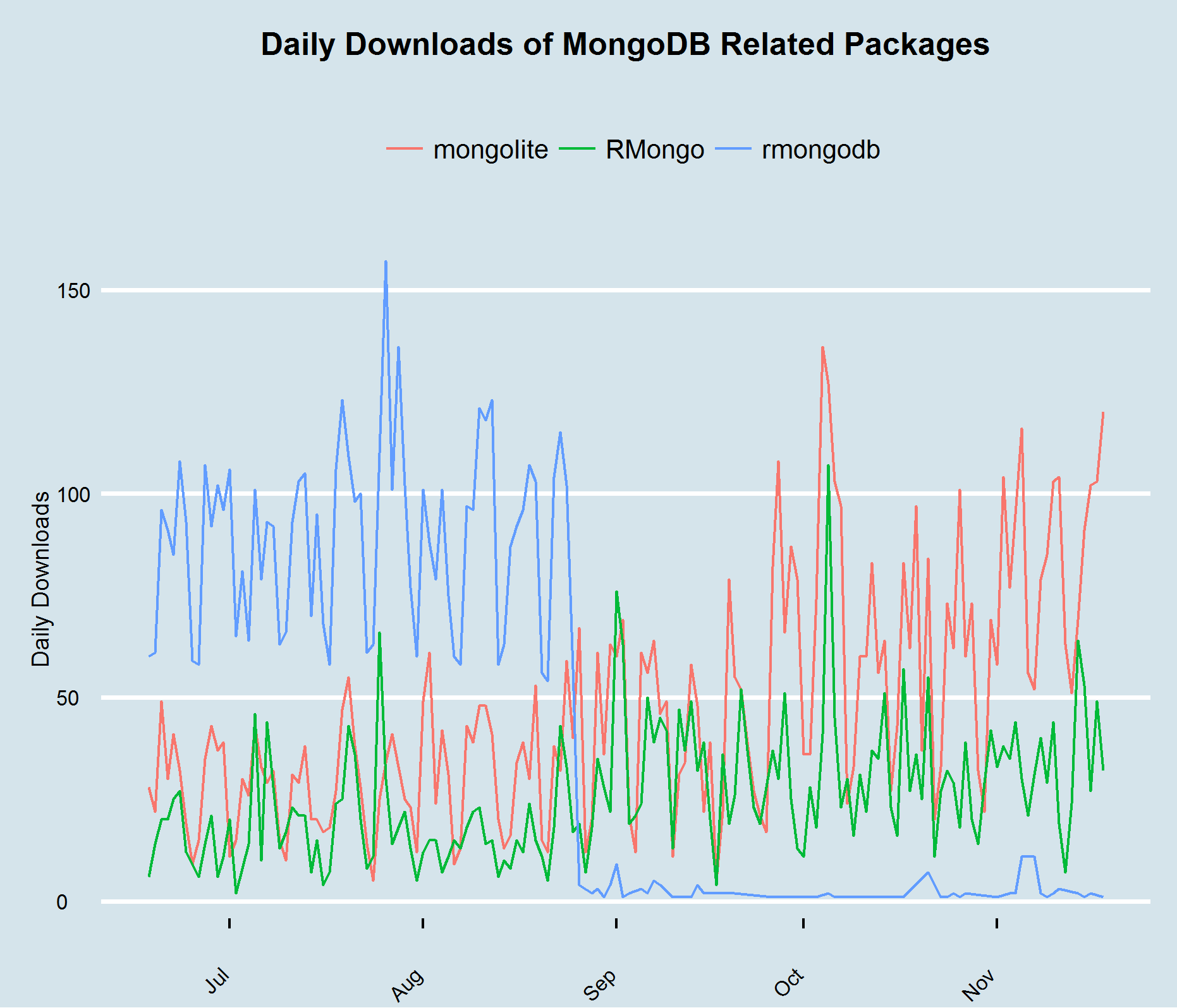 Daily Downloads of MongoDB-related packages