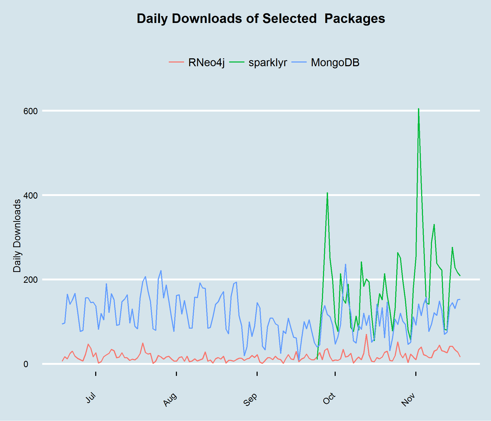 Daily Downloads of MongoDB vs RNeo4j vs Spark related packages