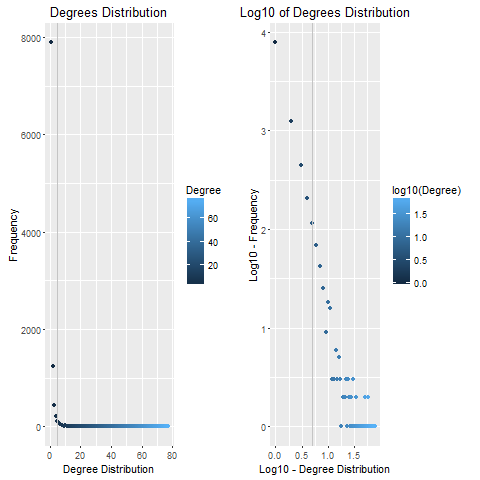 degrees distribution on normal scale and log 10 scale