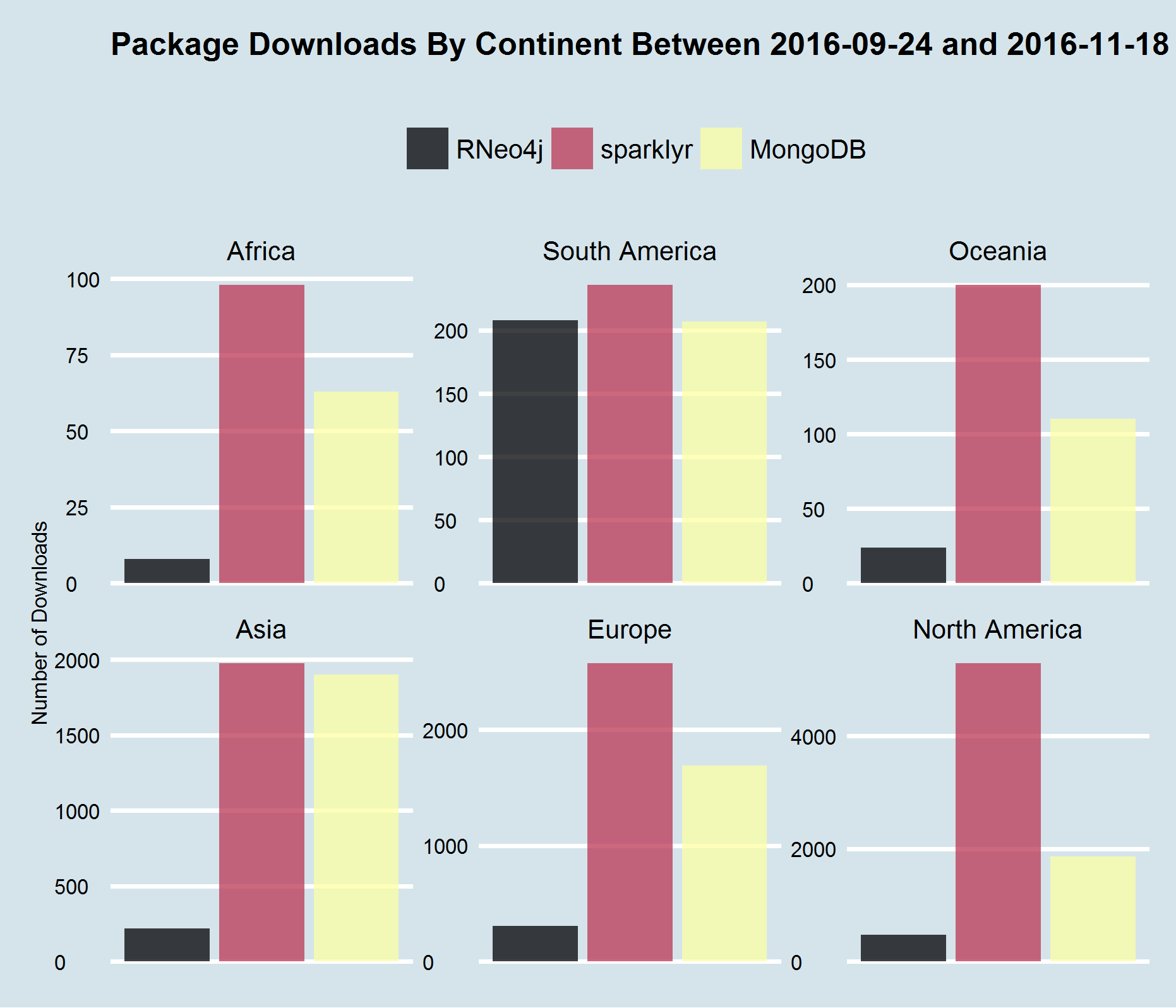 Distribution of package downloads by Continents