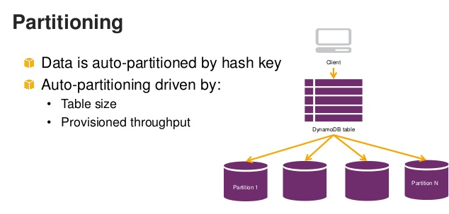 DynamoDB Partitions Example