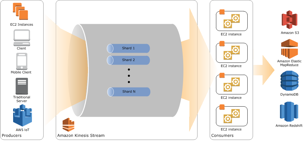 Kinesis Stream Model