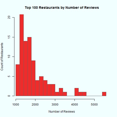 Review's Histogram of top 100 Yelp Restaurants