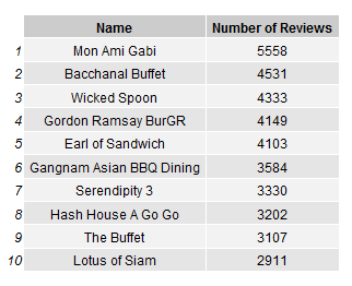 top-reviewed-restaurants