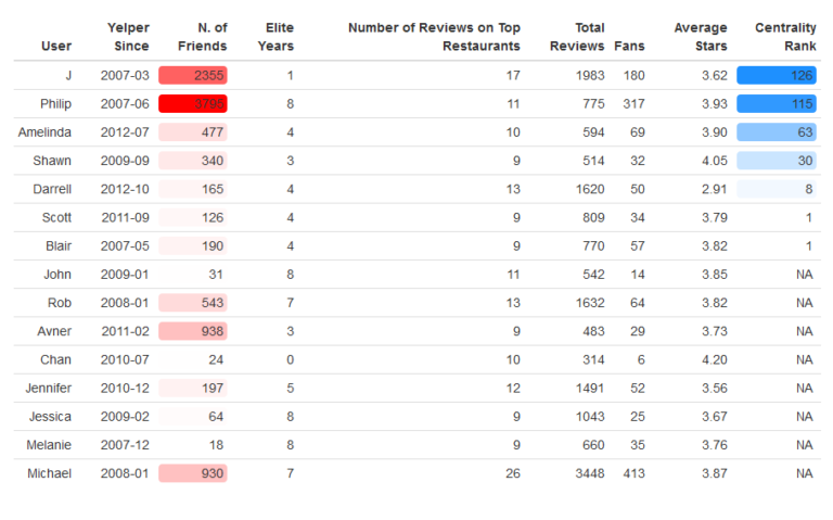 Top Users By Betweenes Centrality