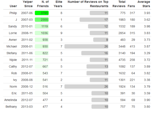 top-users-by-number-of-reviewes