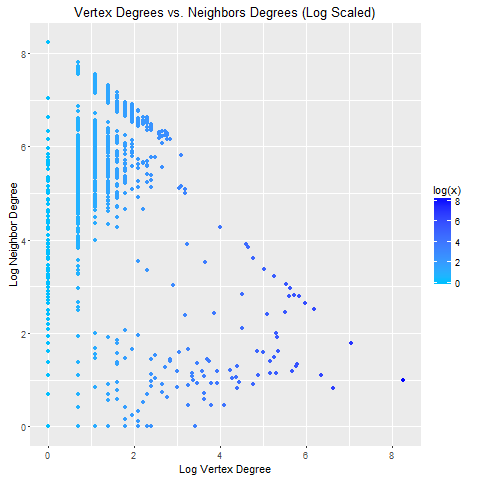 vertex-degrees-vs-neighbors-degrees